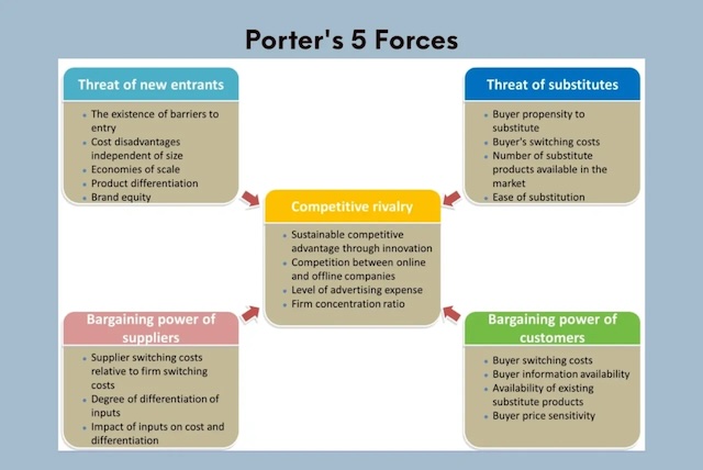 (Re)-Introducing Porter’s 5 Forces
